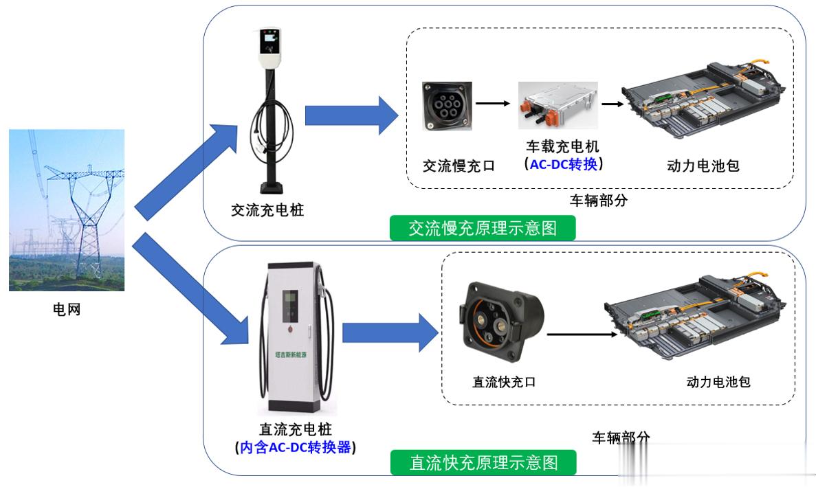 【科普：1张图快速看懂交流慢充和直流快充的原理差异】很多人觉得快充和慢充的原理很