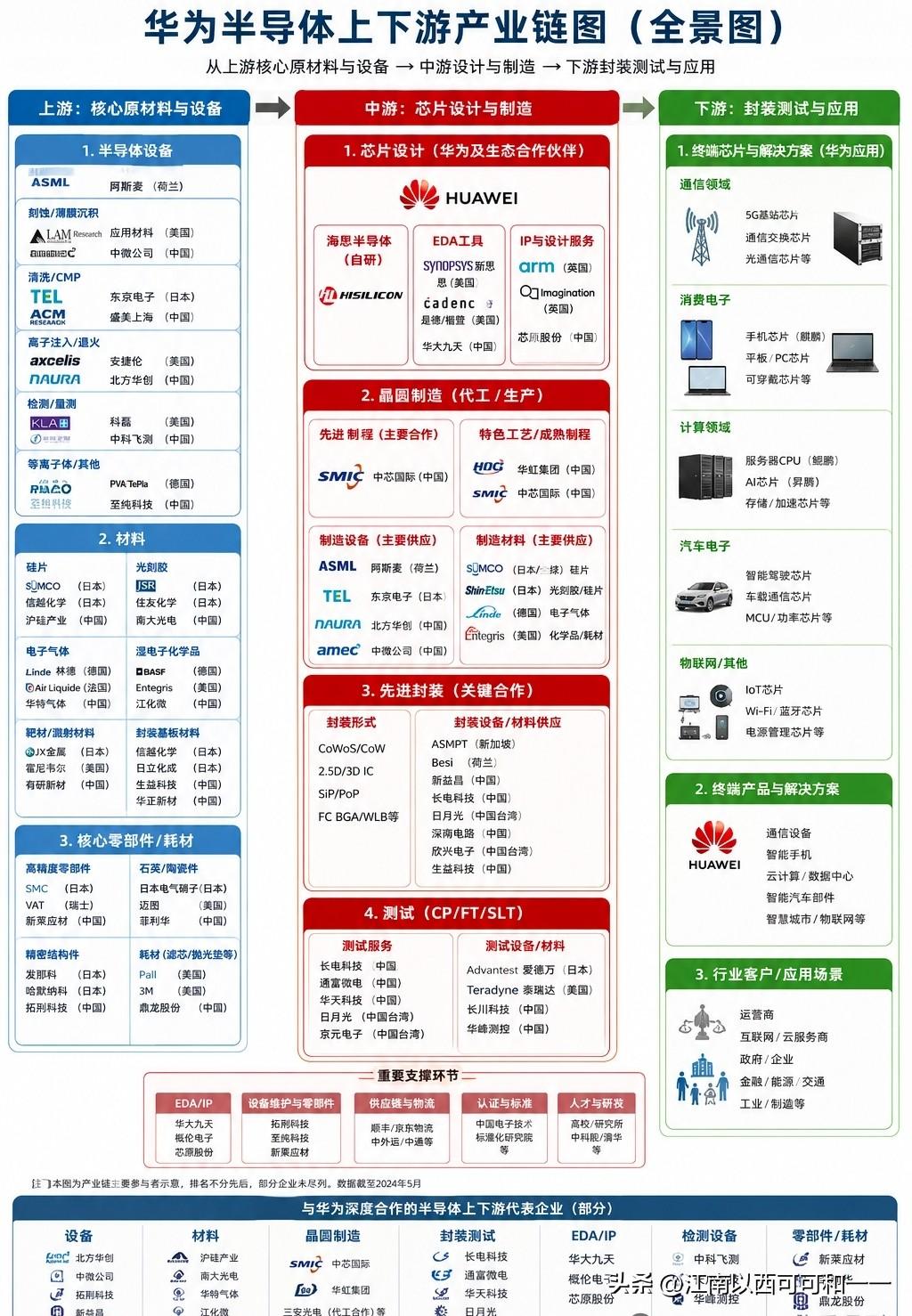 华为半导体产业链带动了多少企业？