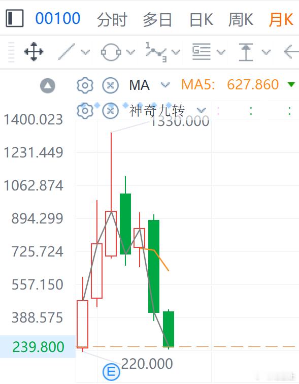 大模型公司 minimax 年初上市，现在市值回到了750亿，年内股价高点133