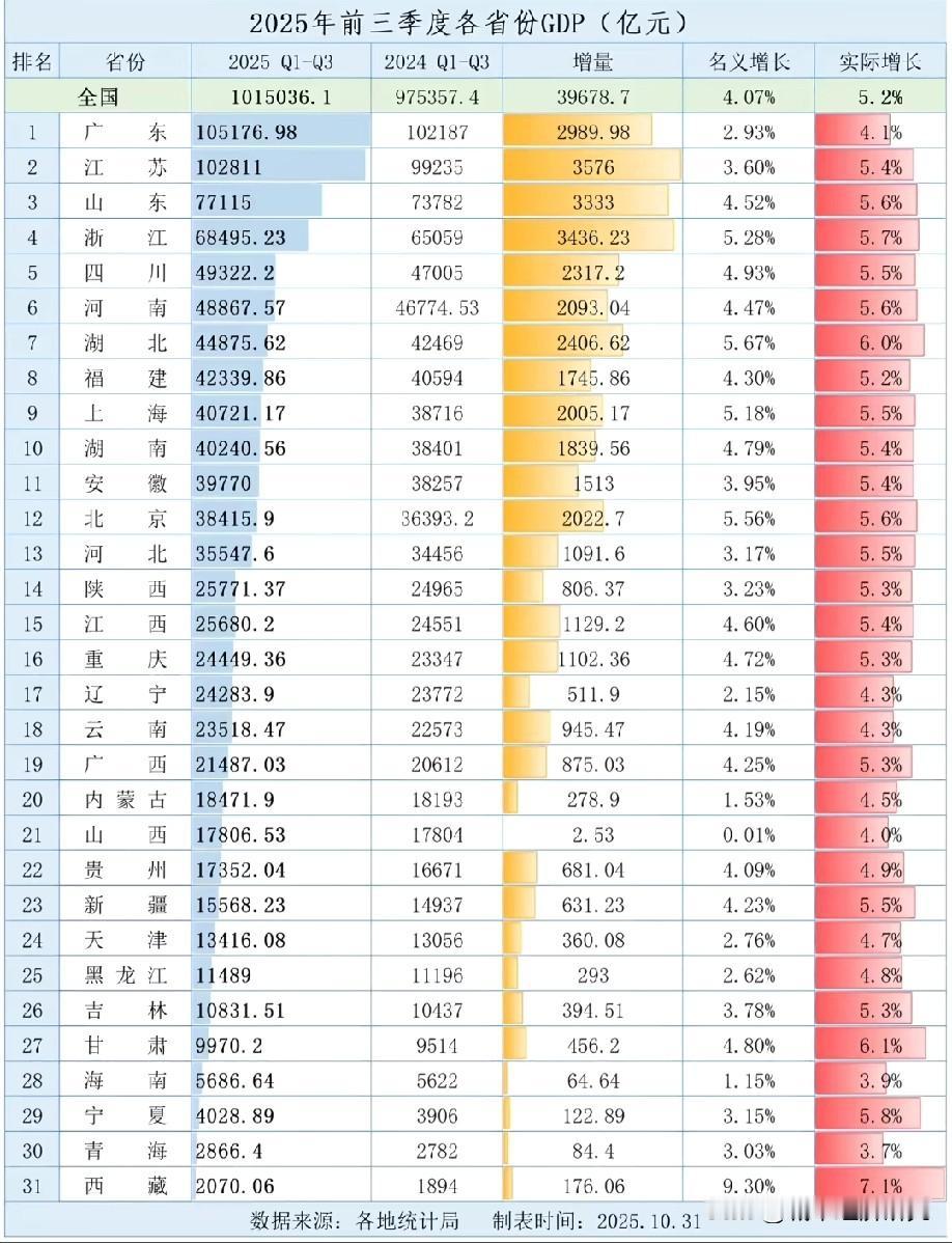 2025年前三季度中国大陆各省市区经济数据水平情况，前三季度我国大陆各省市区经济