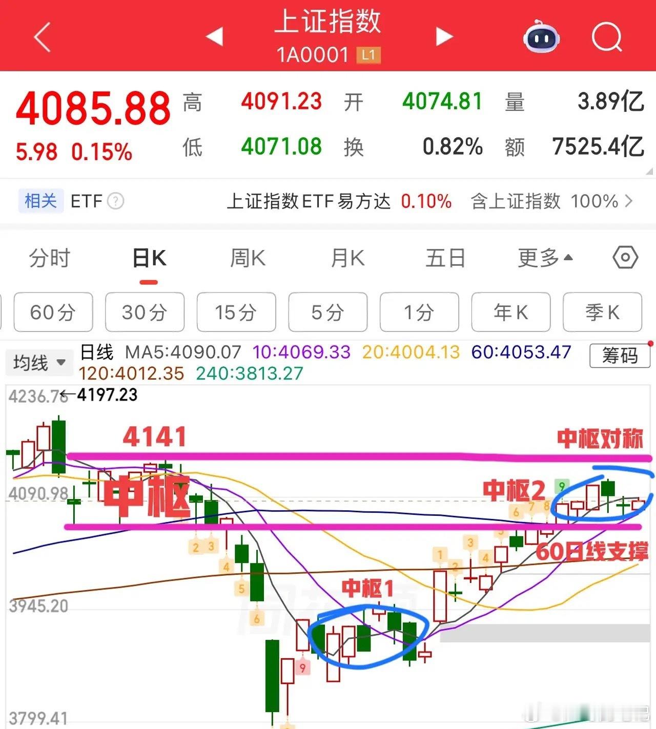 2026.4.27周一午评：  窄幅震荡，接下来怎么看？  临近五一假期，再加上