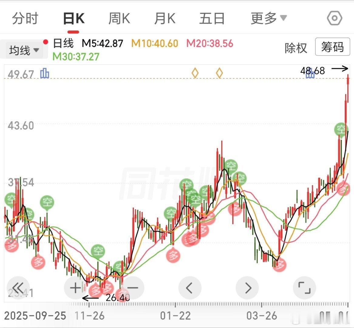 准备，全部落袋飞荣。等回落10天均线，后续再梅开二度。
