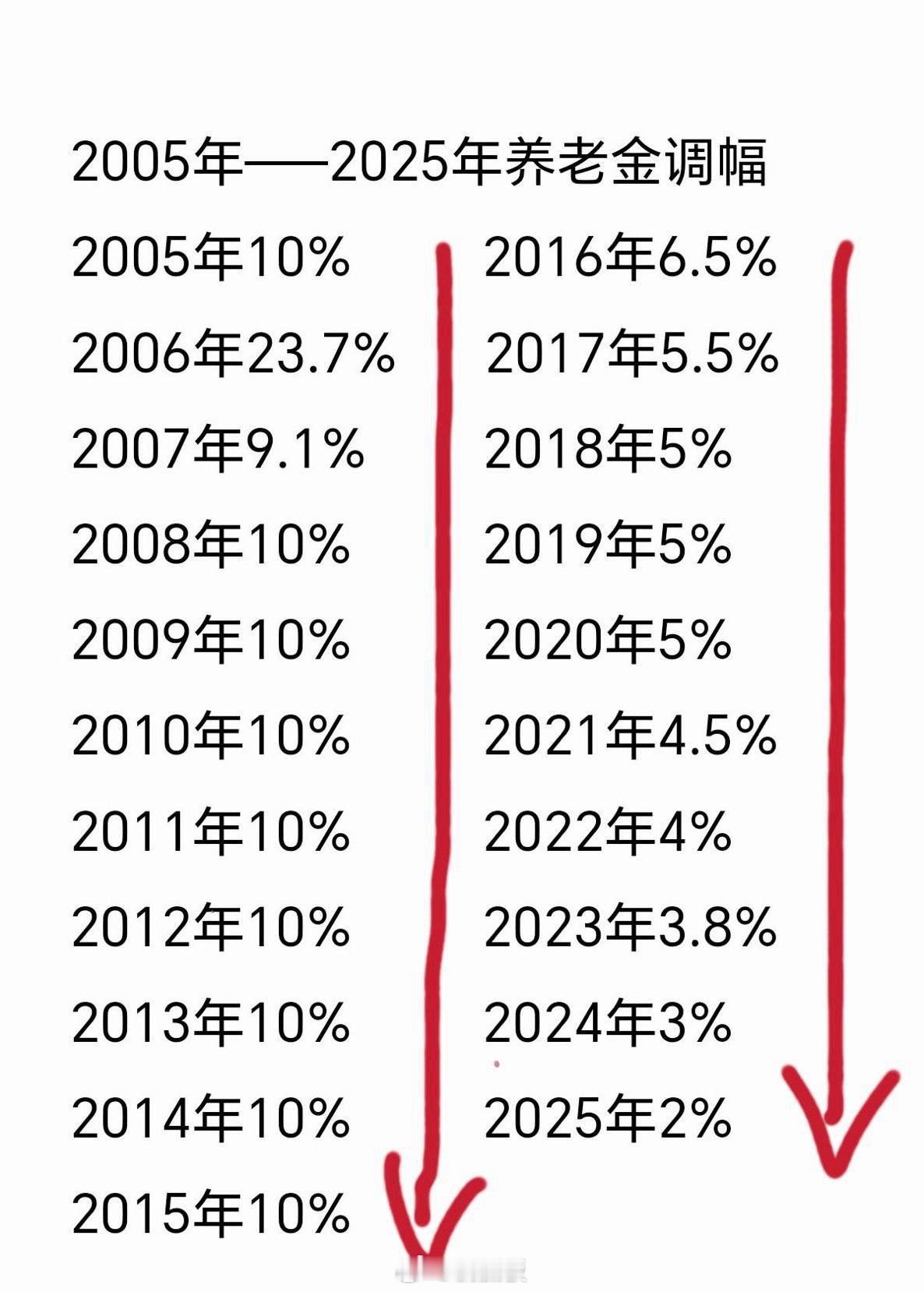 这几年，养老金涨幅逐年递减！难道今年涨幅为零？大家认为今年养老金涨幅大概会是多少