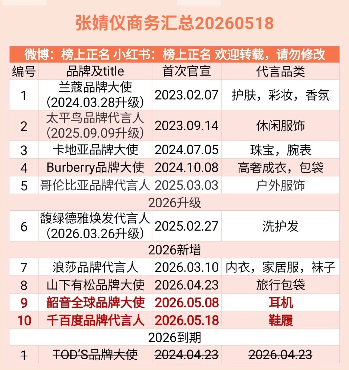突然发现张婧仪的代言其实挺有质量的，兰蔻 太平鸟 卡地亚博柏利 馥绿德雅 浪莎。