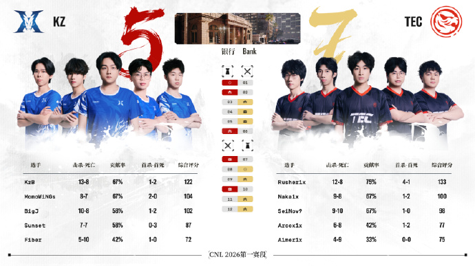 CNL常规赛：KZ 2-1 TEC，KZ稳住心态沉着应对赢下比赛