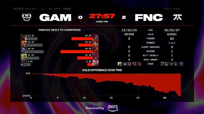FNC 2:0 GAM#2024MSI##FNC对战GAM# 妥妥的玩具，全程爆