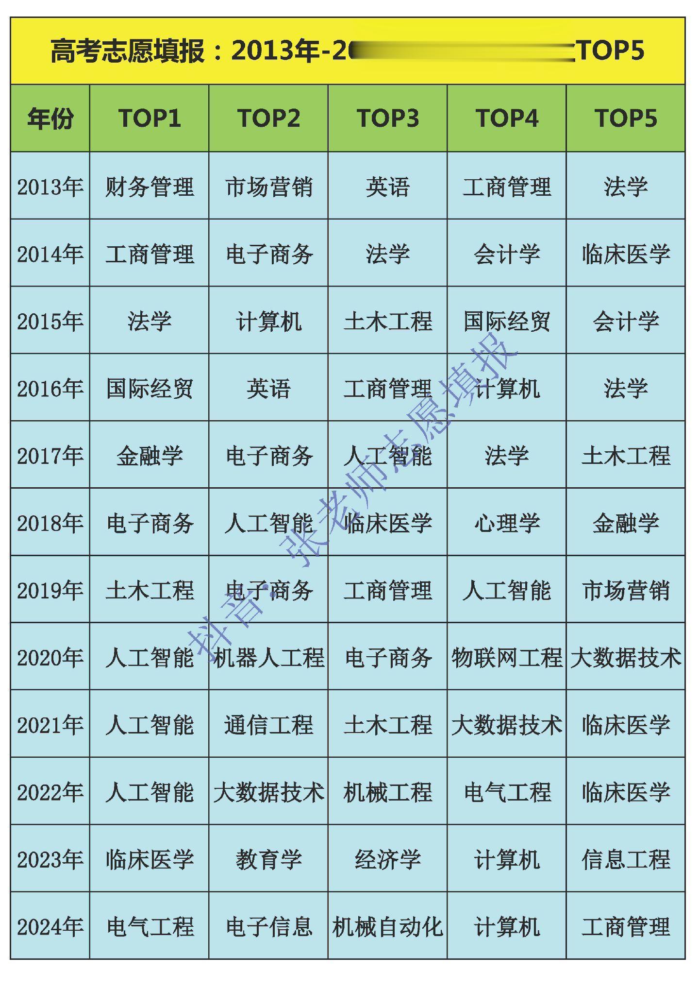 高考志愿填报：历年高考热门专业。高考志愿填报：2013年-2024年高...