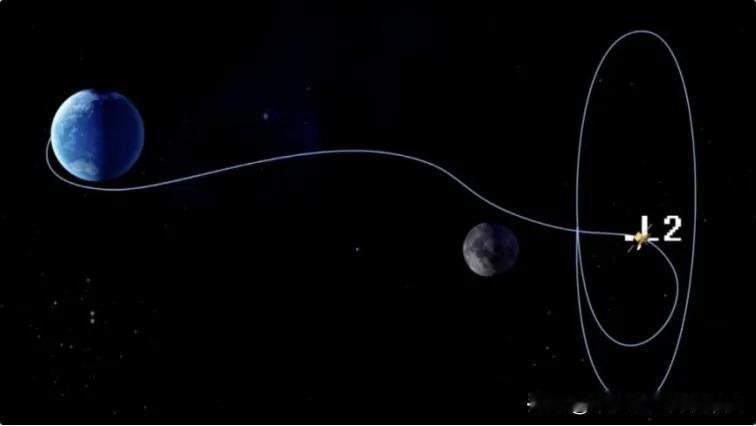 【2018年6月14日“鹊桥”中继星进入地月拉格朗日L2点的转移轨道】2018年