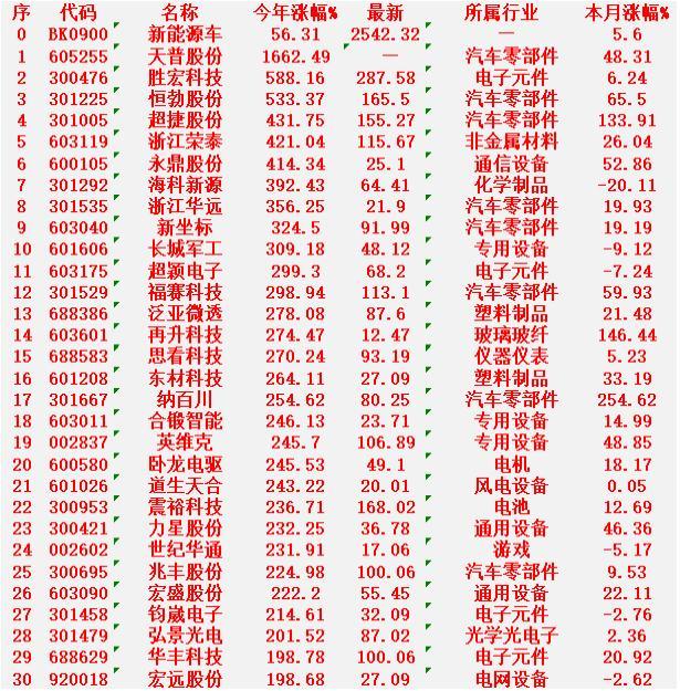 新能源车概念，2025年以来涨幅最多的30名单新能源车：今年涨幅+56.31%天