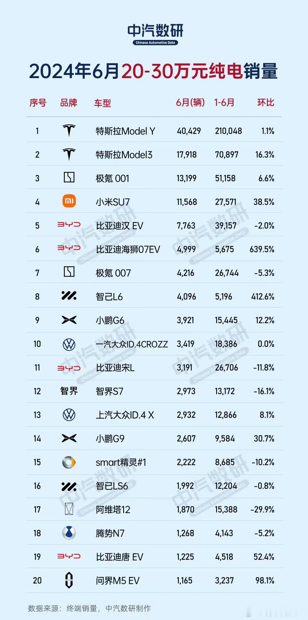 比亚迪纯电上二十万后，没一个能打的，就看马上上市的人腾势Z9了#比亚迪[超话]#