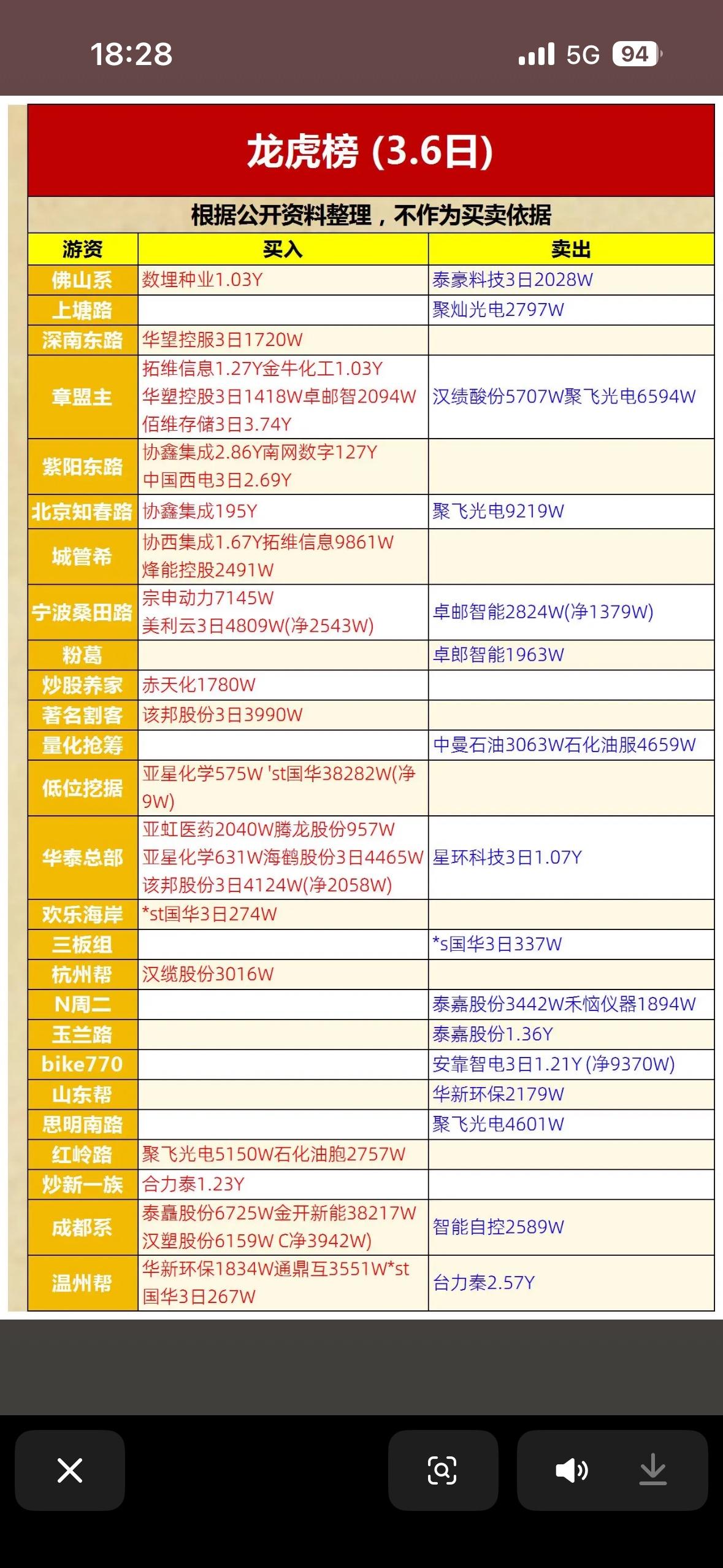 3月6日龙虎榜的股票情况太值得关注了！

就说烽火通信，这只明星股当日下跌7.0