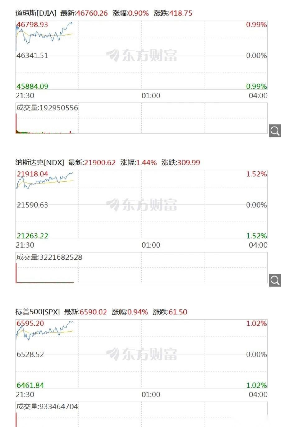 特朗普一句话还没说，全球的资本，已经抢先替他把答案吼了出来。
美股那三兄弟，开盘