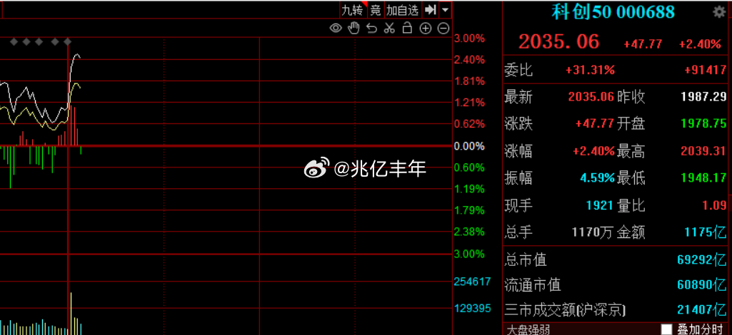 科创50午后涨超2%，熟悉的味道又回来了今日看盘a股
