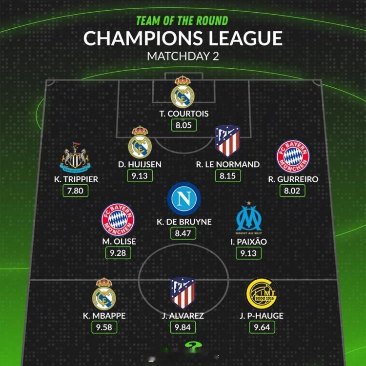 WhoScored和官方的欧冠第二轮最佳阵容，WhoScored的最高分球员在右