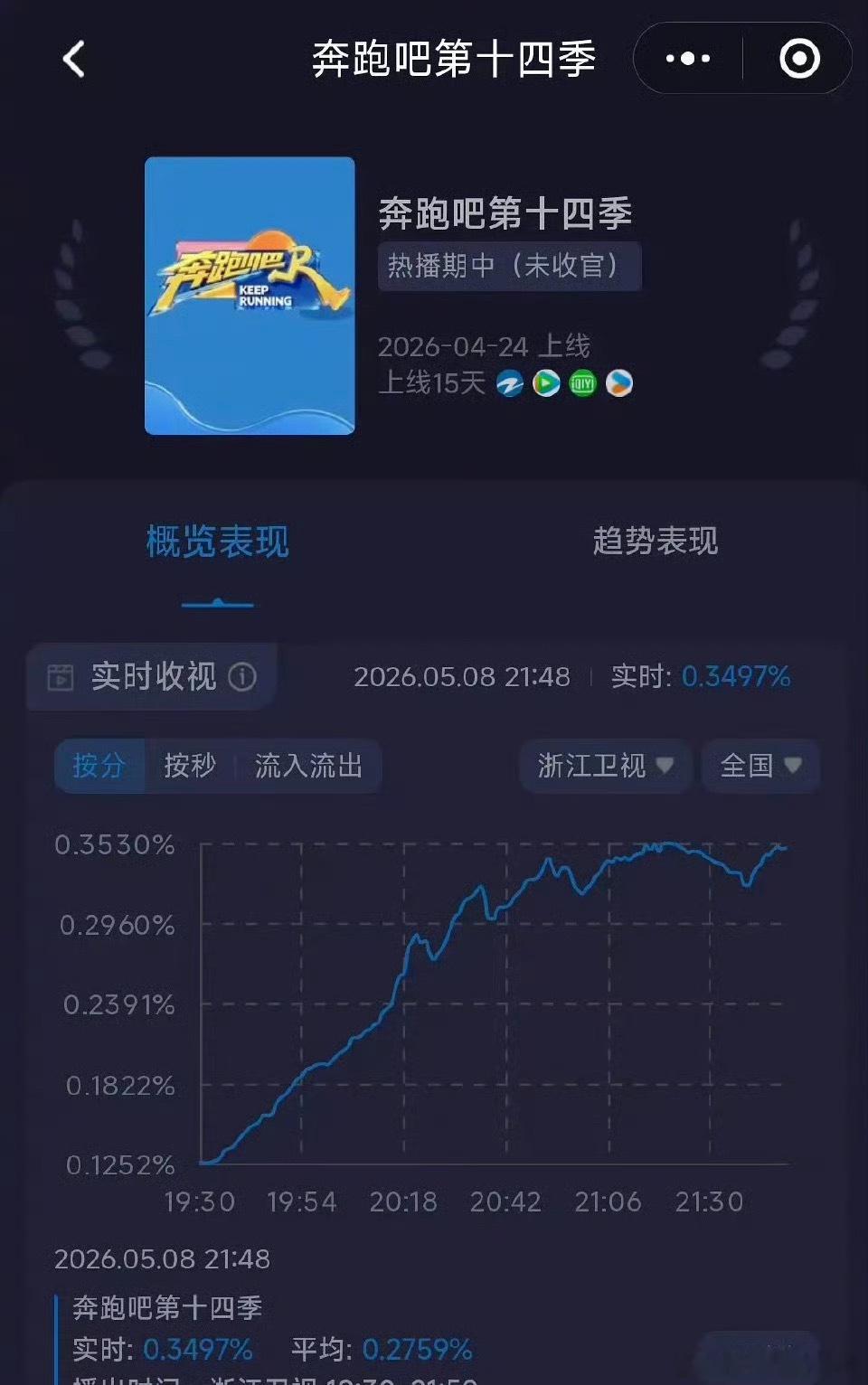 跑男收视率创新低了