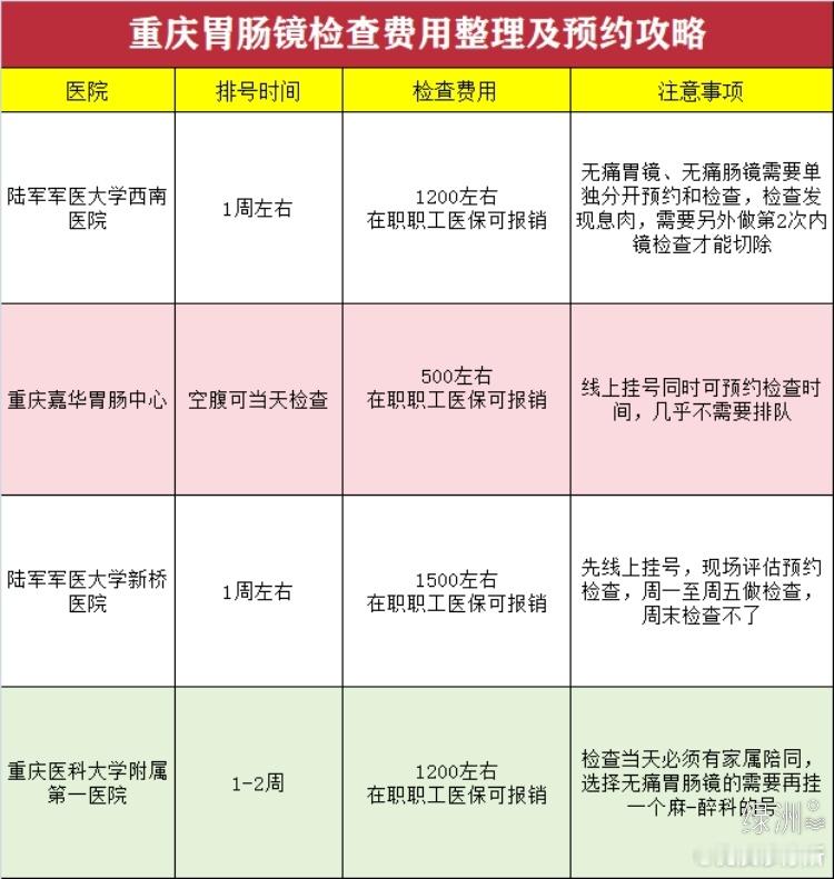 👉重庆胃肠镜检查费用整理及预约攻略 👉重庆胃肠镜检查费用整理及预约攻略人生第