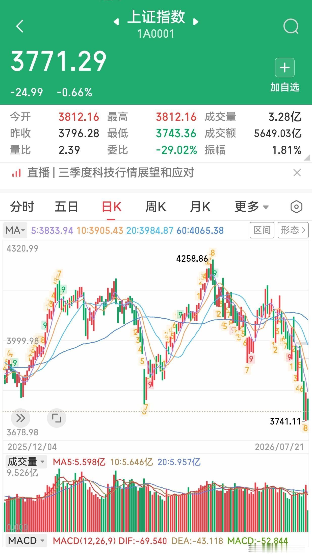 今天A股目前又绿了，上证指数跌到3743点，创业板也跌了0.54%。看着这行情，