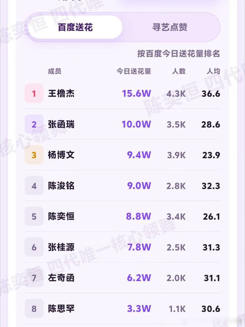 今天送花和寻艺有十二分不对劲！【百度送花】人头比别人多 送花量太少了 一定要做百