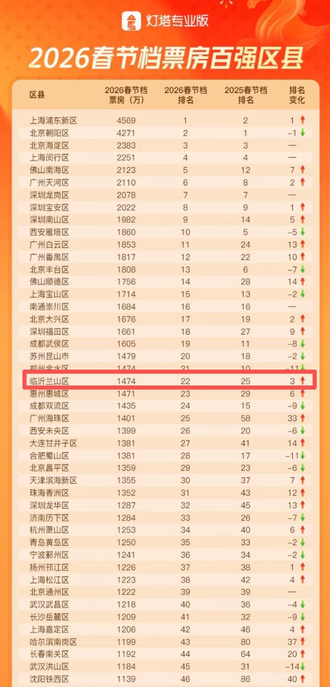 临沂人穷吗？
这里有一个消费排名会让大家大跌眼镜
春节档票房全国（县区）临沂兰山