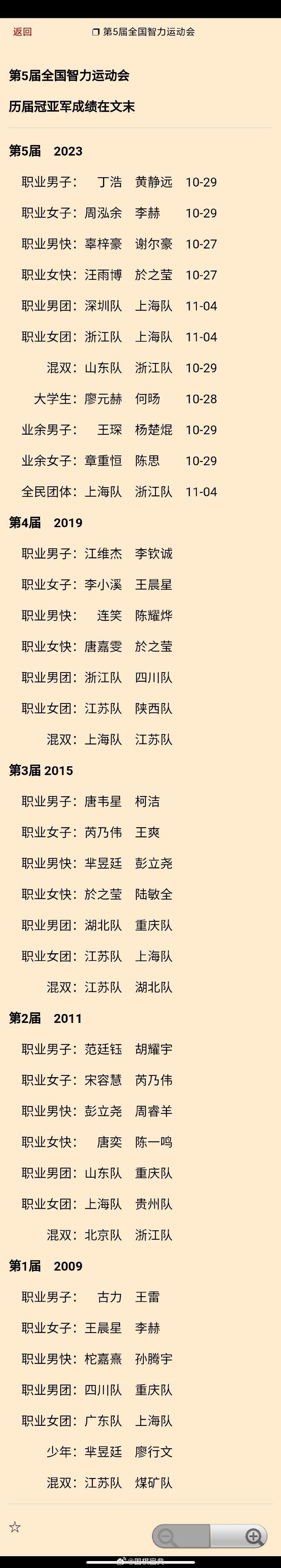 历届智运会#围棋# 冠亚军