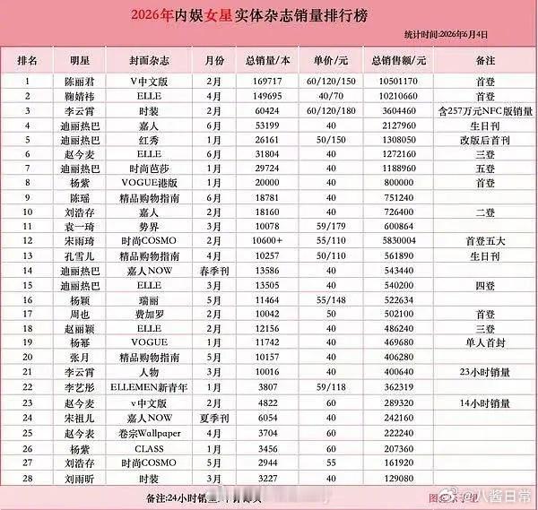 2026年女明星实体杂志销量排行榜，陈丽君流量出乎我意料 