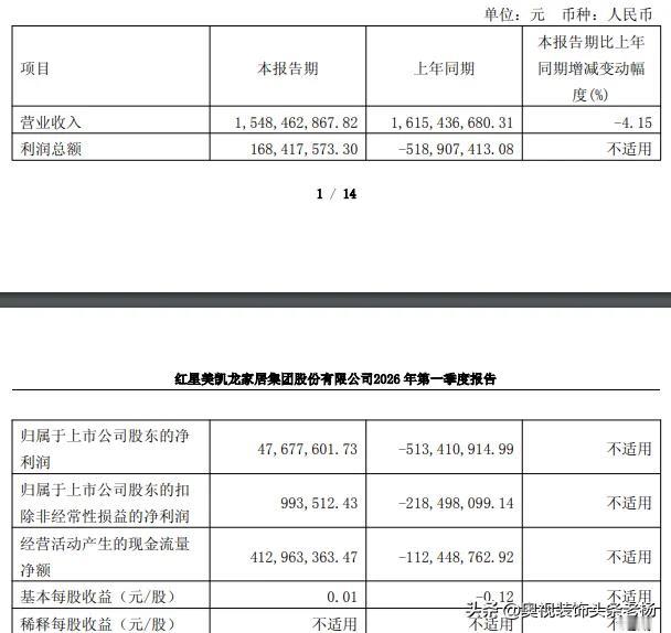 4月27日，美凯龙(601828)公布2026年一季报，公司营业收入为15.5亿