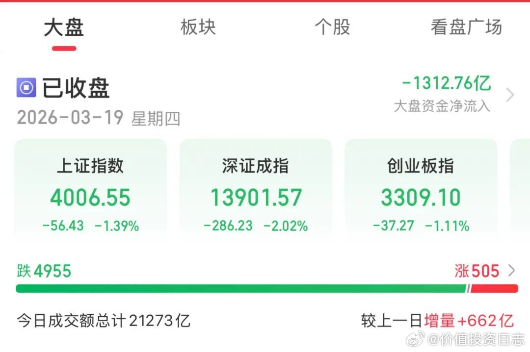 价值投资日志 如果说在此之前，很多投资者还算是比较淡定的话，那么跌到今天这个份上