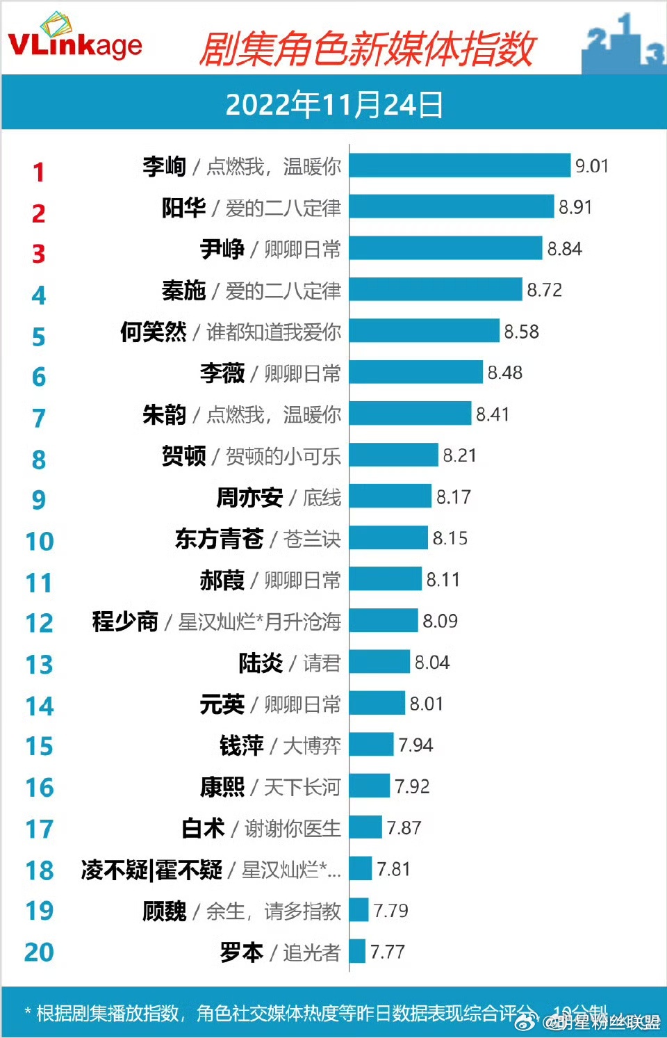 从校园天才李峋到清冷仙尊司马焦，再到温柔深情的方穆扬，陈飞宇三个角色v榜破9 现