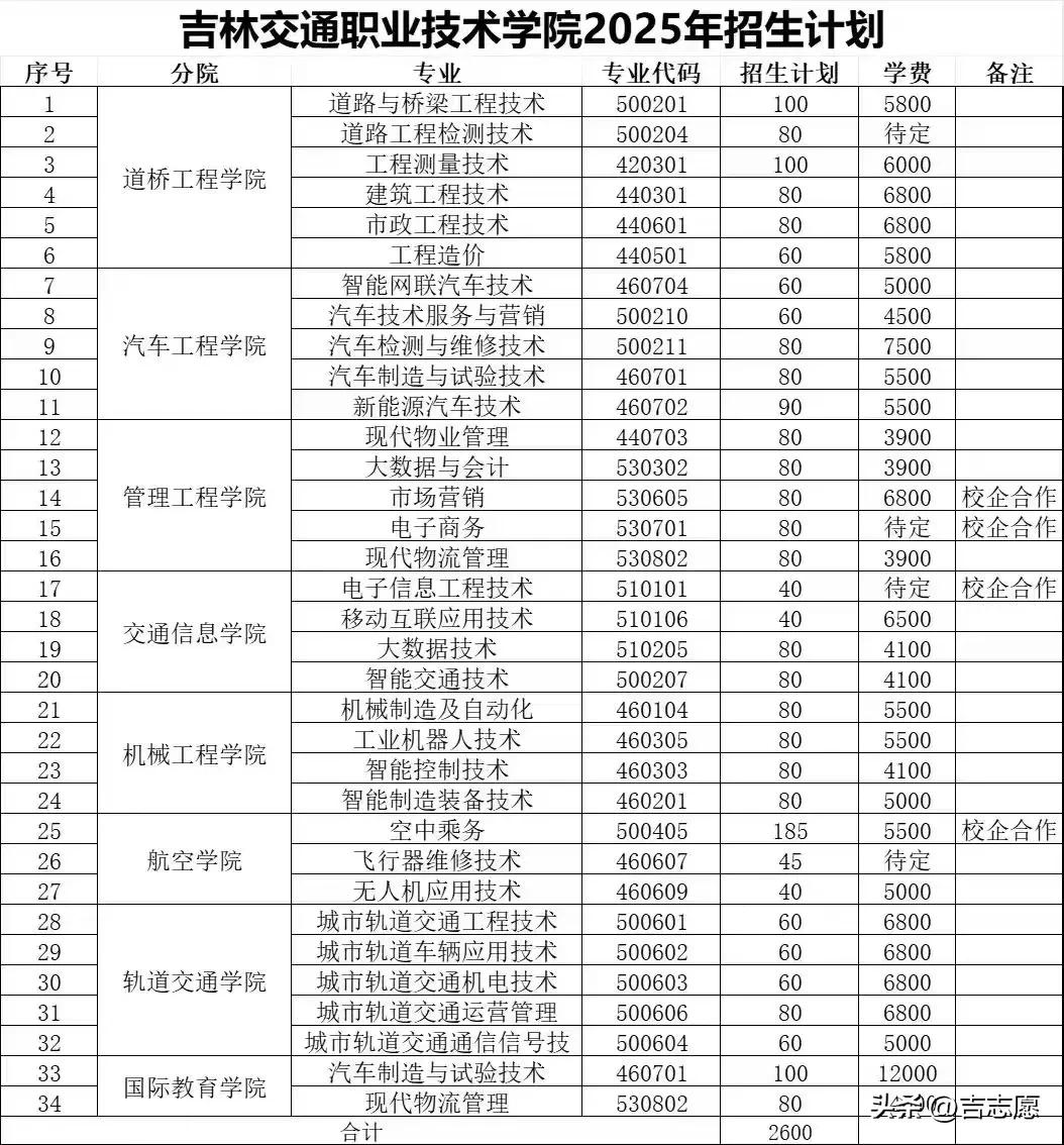 吉林交通职业技术学院2025年高职单招计划。