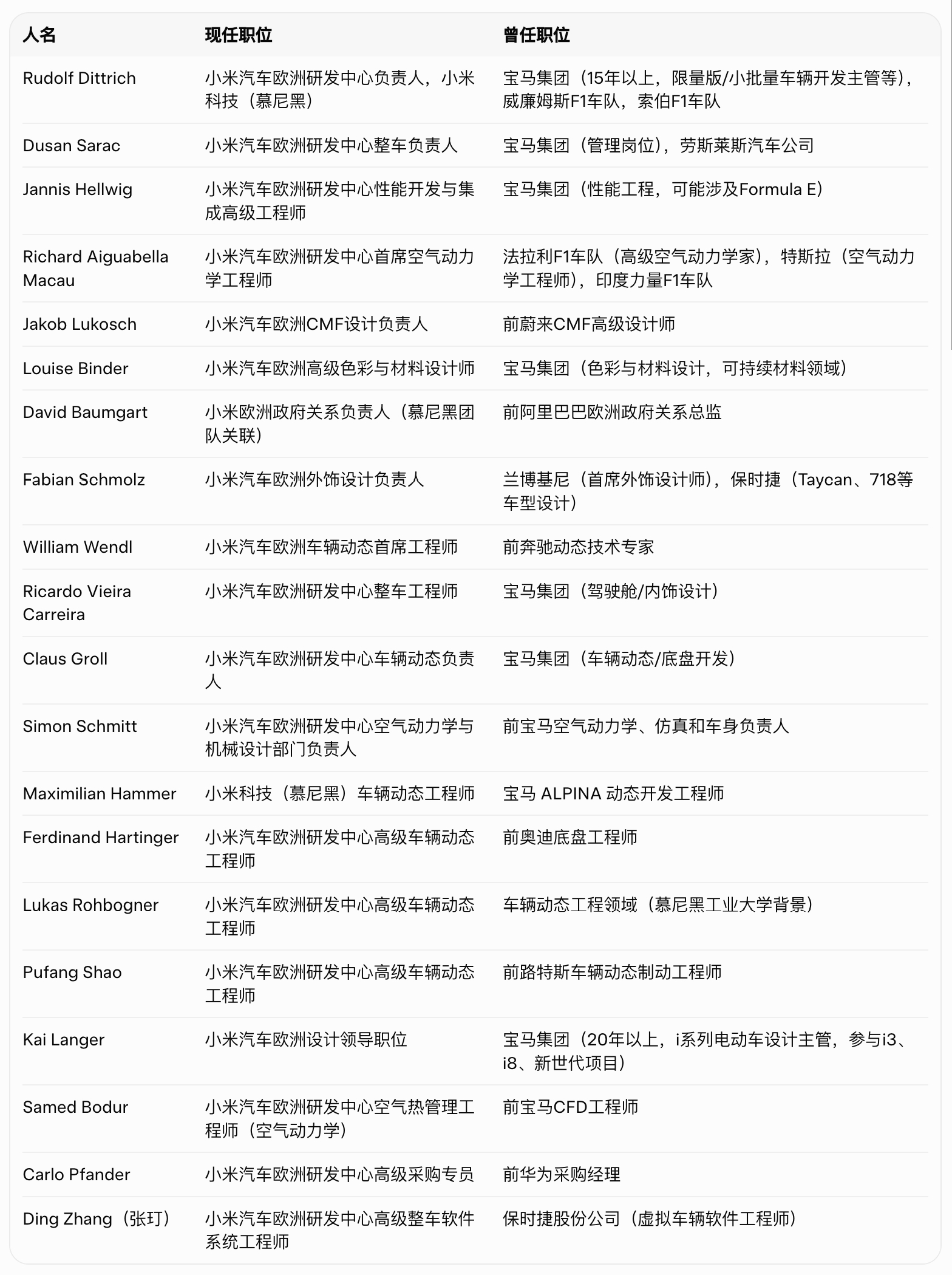 小米汽车欧洲研发中心最新不完整名单，看起来小米对欧洲市场还是非常严肃的。从履历来