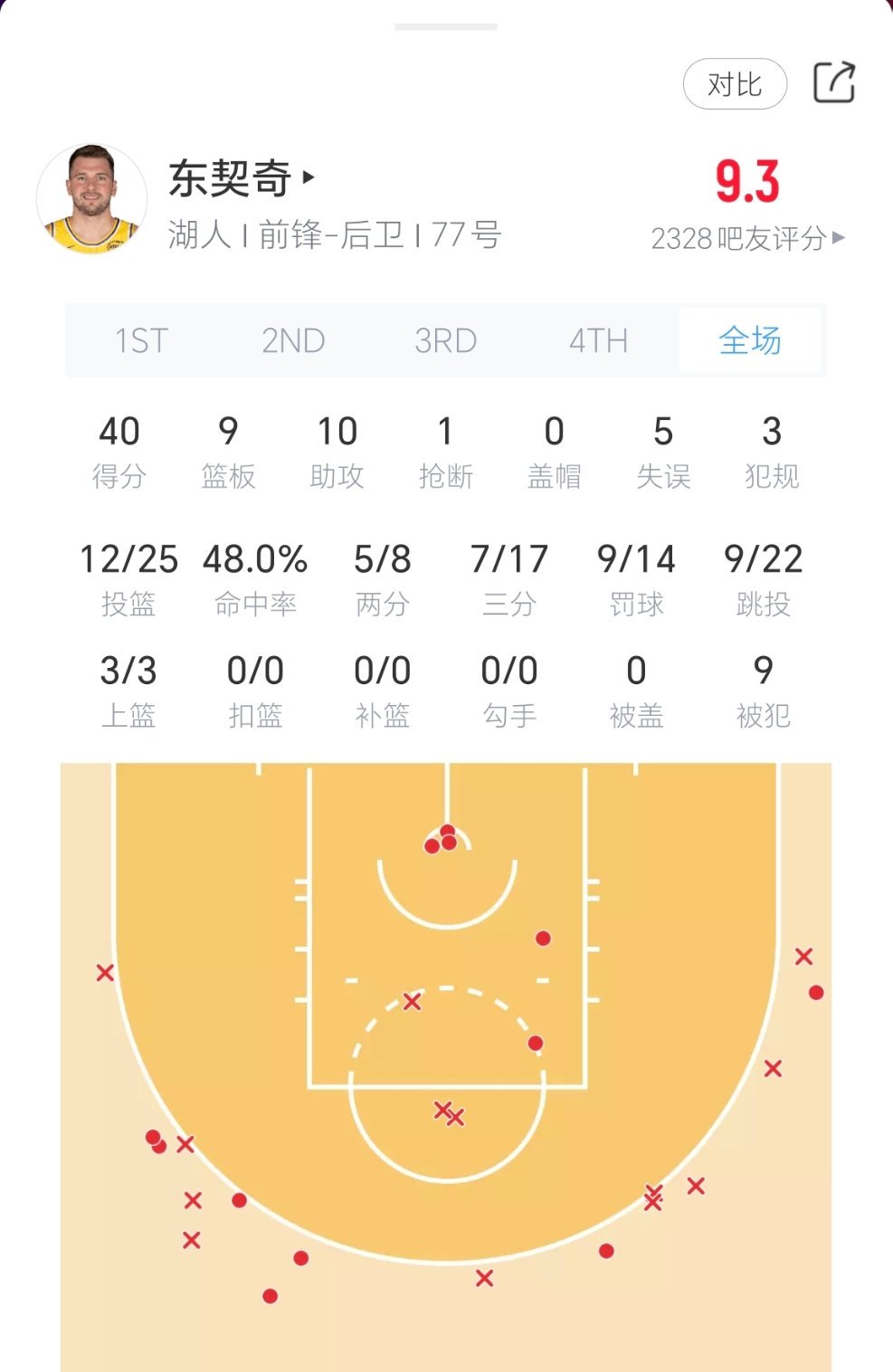 东契奇今日表现：出战37分钟，25投12中，三分17中7，罚球14中9，砍下40