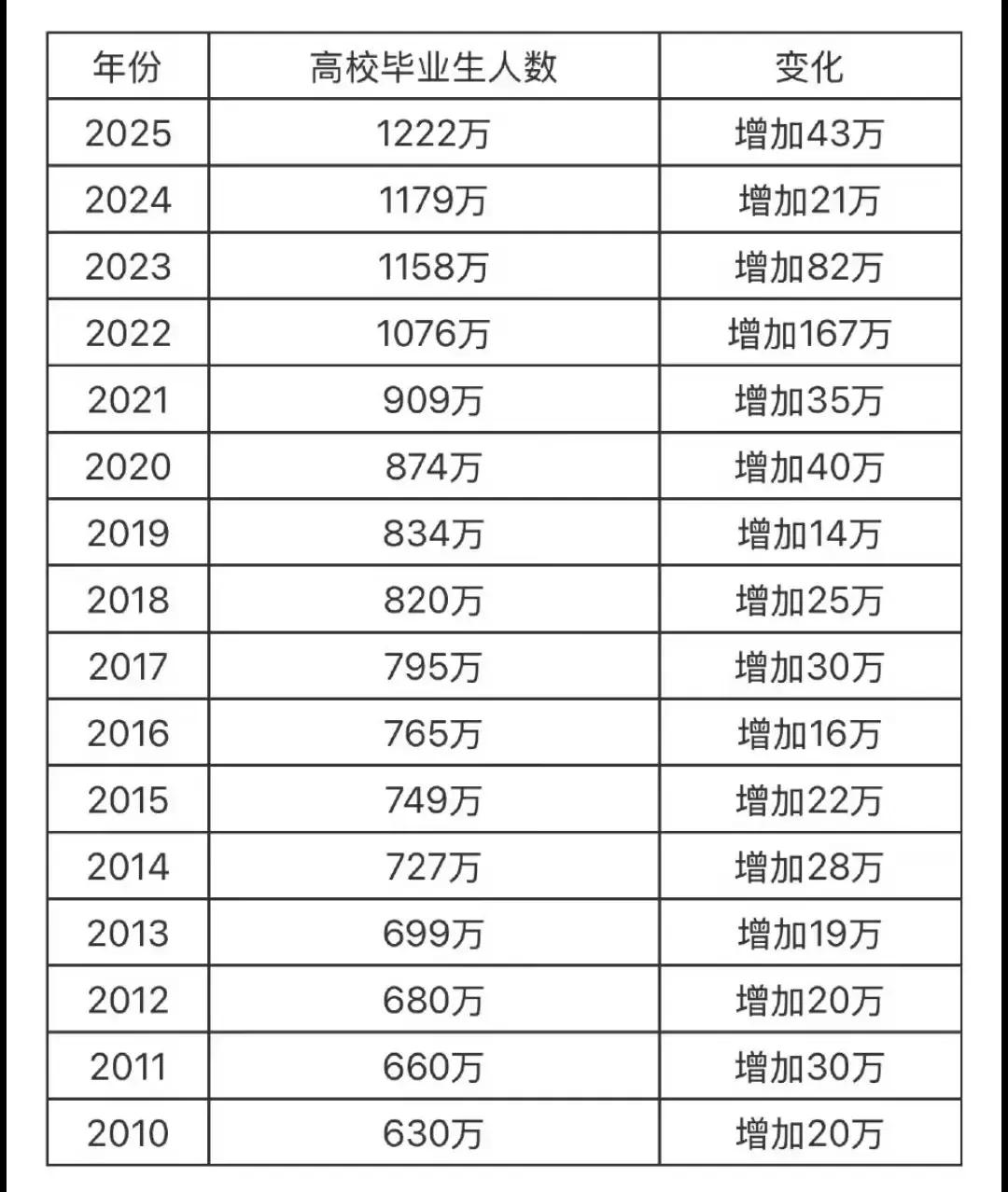 今年的高校毕业生人数是1222人！
        比去年同比增加了43万人！每