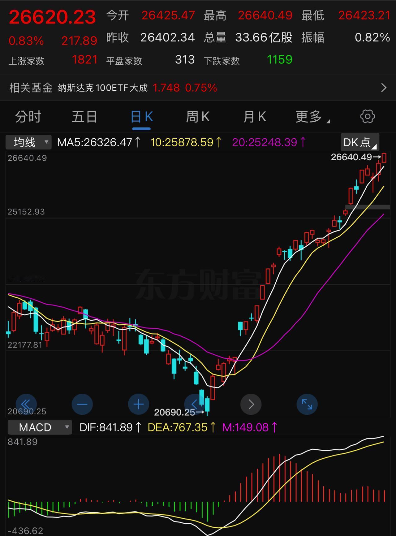 纳斯达克今晚还能创新高！这个是真服了。希望周四A股只是假摔，毕竟老头还没走，怎么