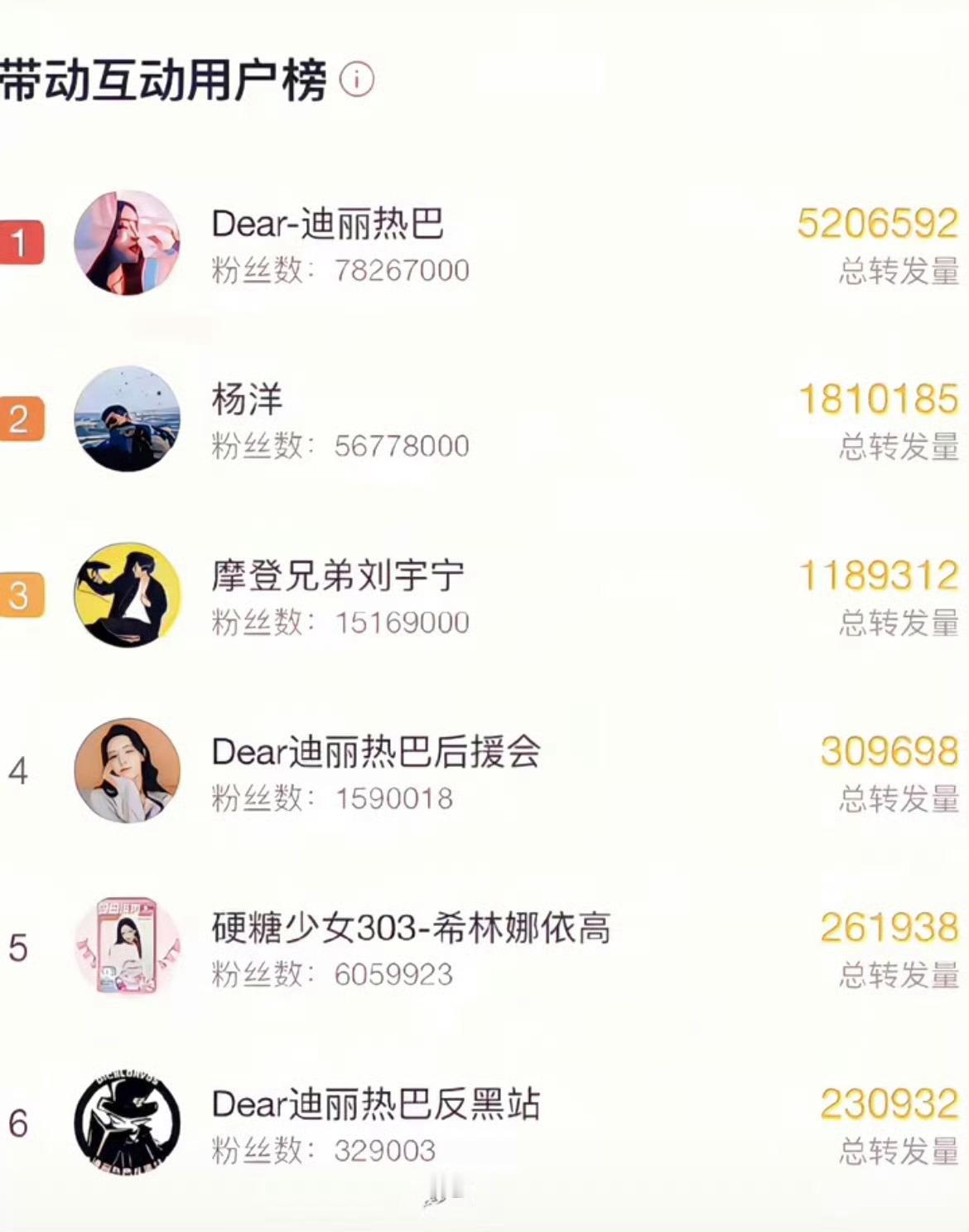 迪丽热巴《你是我的荣耀》是目前腾讯最爆的一部现偶剧完全称的上超级大爆剧，巴粉还是