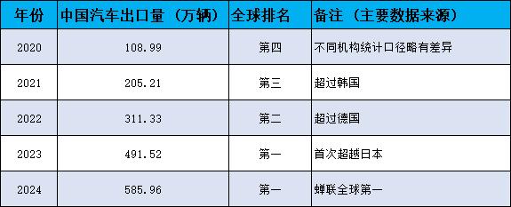 冷知识：中国只用了四年时间，就从汽车出口第六直接干到第一！

中国在四年时间内实