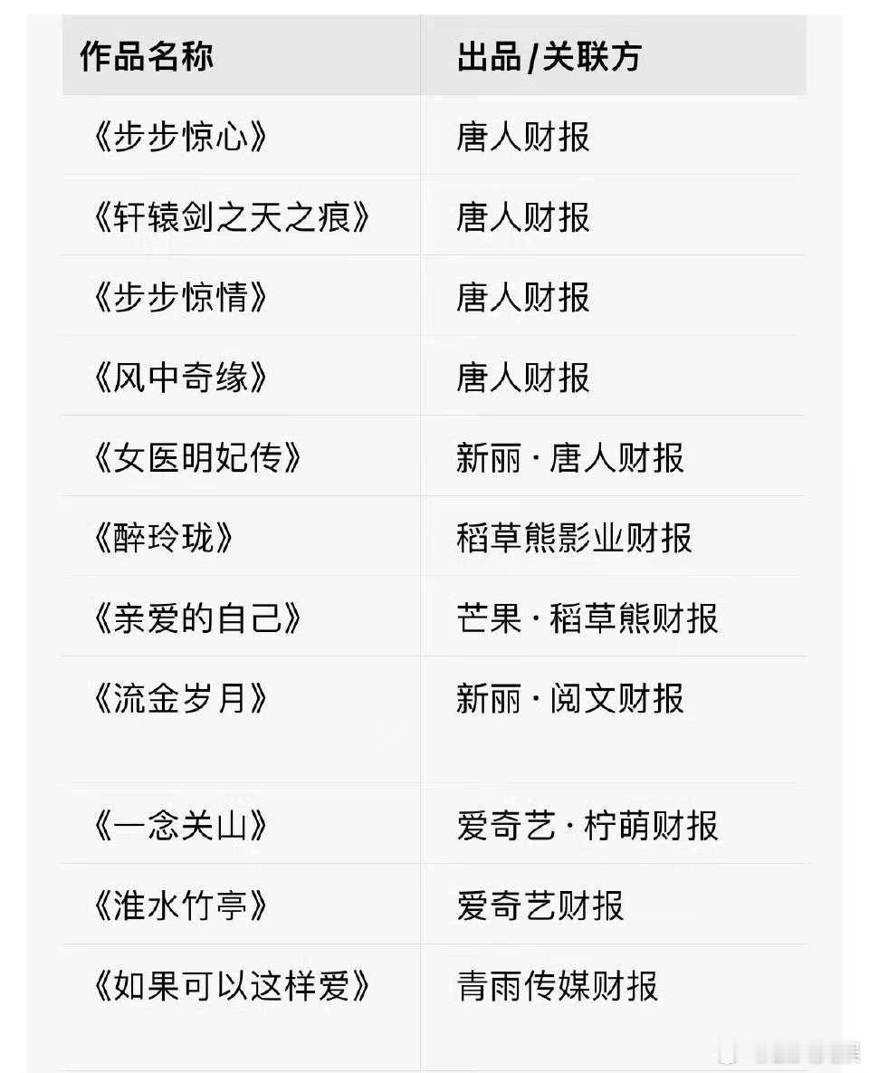 刘诗诗至少11部剧登大厂财报刘诗诗业内公认财报女王刘诗诗至少11部剧登大厂财报，
