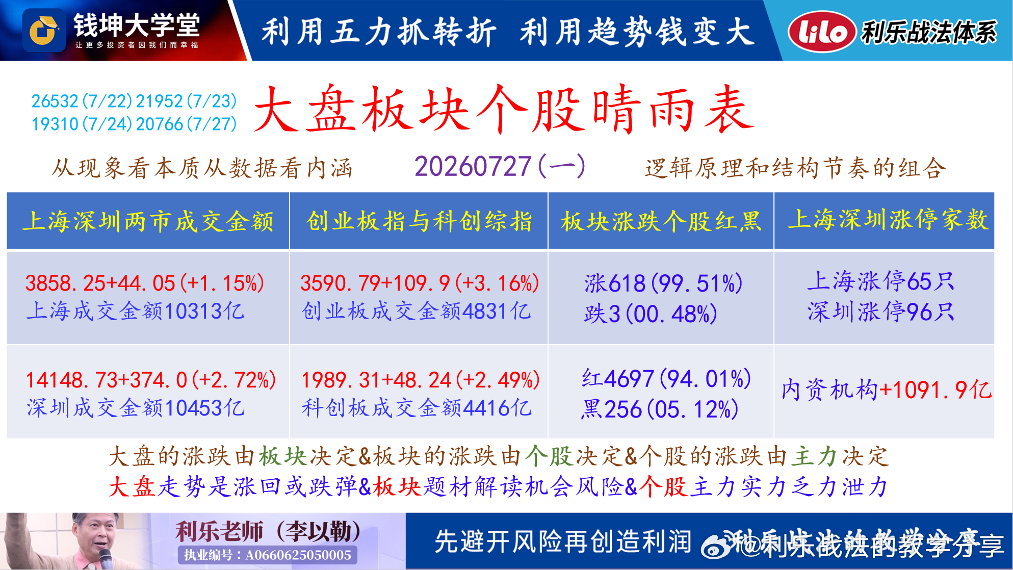 20260728(二)利乐老师的早评昨天长鑫上市给A股创了几个记录1.市值第一3