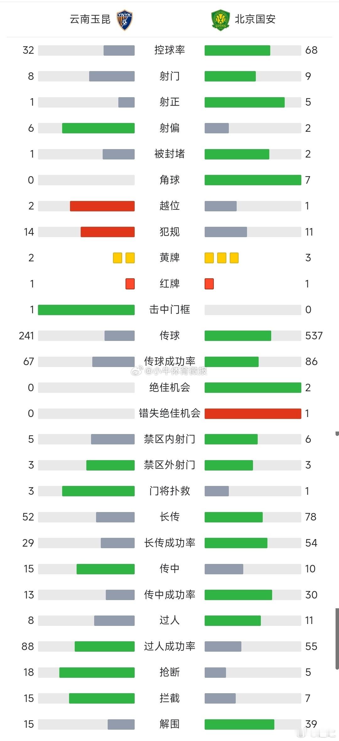 没想到数据上差距这么大。觉得国安一开始踢得慢，云南还是很有气势的。 