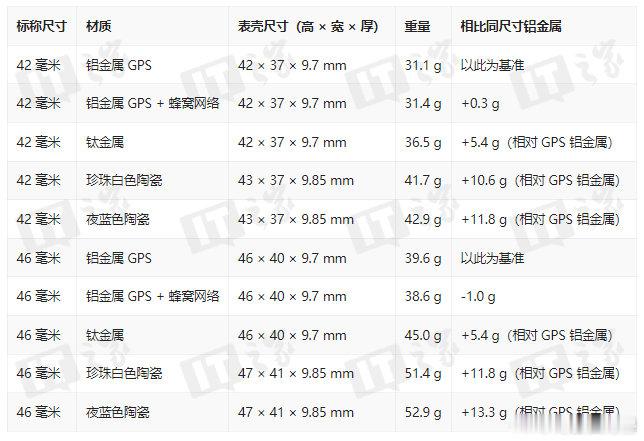 【阔别6年陶瓷款苹果AppleWatch回归，Series 12 尺寸 / 重量