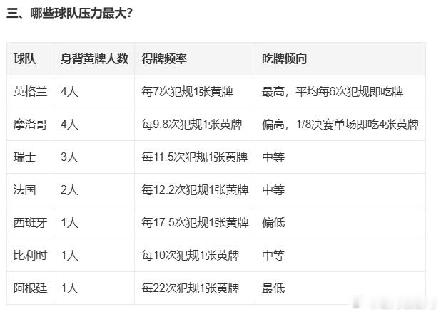 世界杯八强球员停赛风险 2026年世界杯八强战今晚打响，共有17名球员身背1张黄
