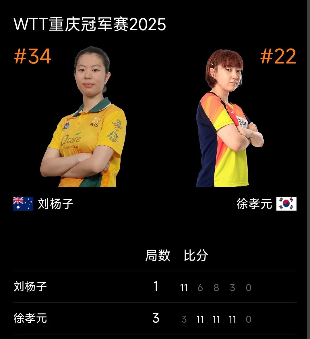 徐孝元3-1战胜刘杨子晋级16强！
2025WTT重庆冠军赛 女单首轮比赛，韩乒