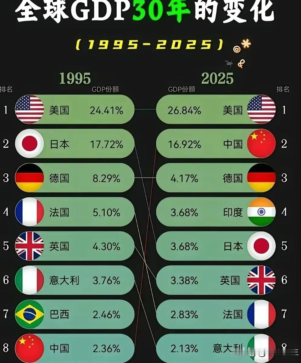 美国稳定得可怕，究竟是仰仗美元还是它本身就是健康的经济体！

数据显示，美国的G