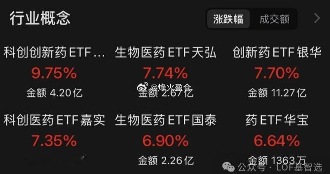 创新药ETF大涨 