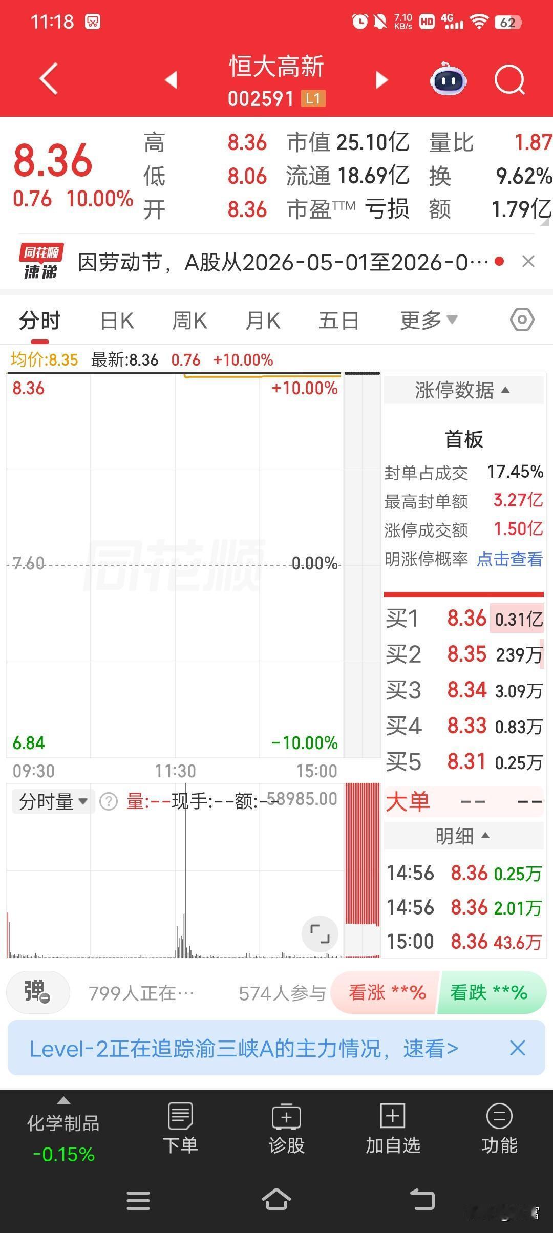 恒大高新，4月30日直接一字板涨停，股价到了8.36元，较上周涨了18.08%。