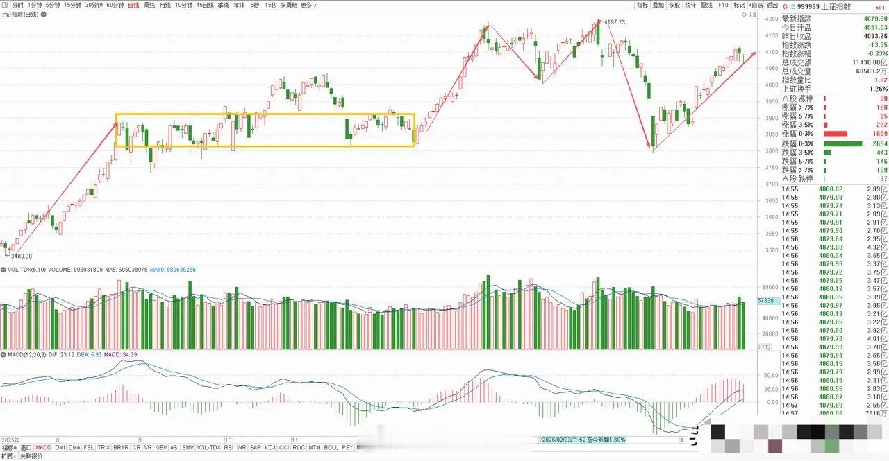者来女淘汰大盘本周上涨0.70%，收了一根放量小阳线，全周整体就是一个冲高回落的