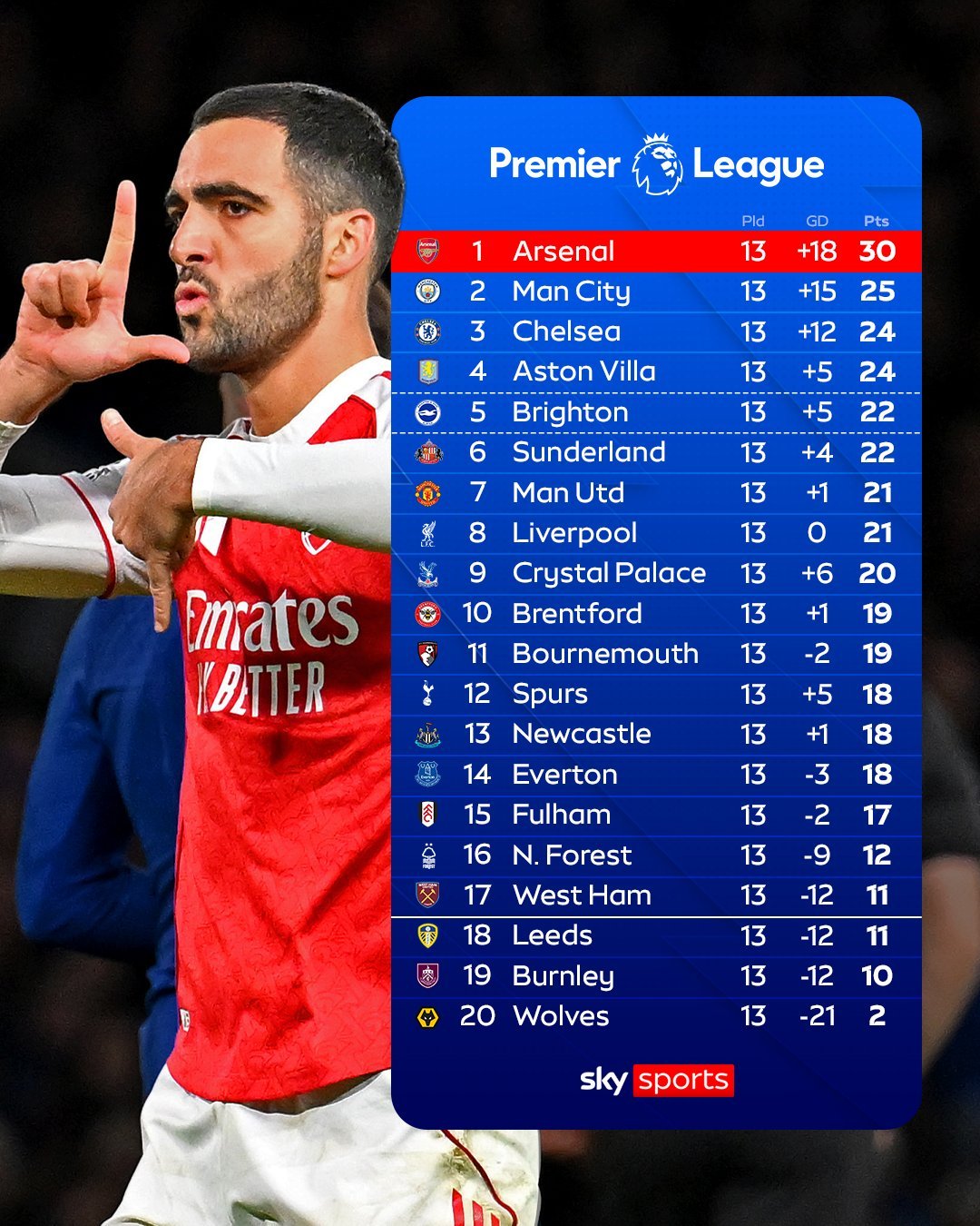 13轮战罢5分领跑