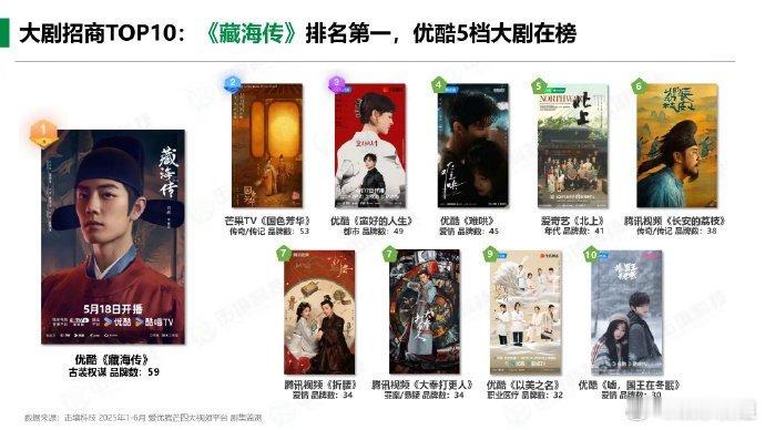 《藏海传》登顶大剧招商第一[打call]2025年首部市占率超40%的爆剧，一路