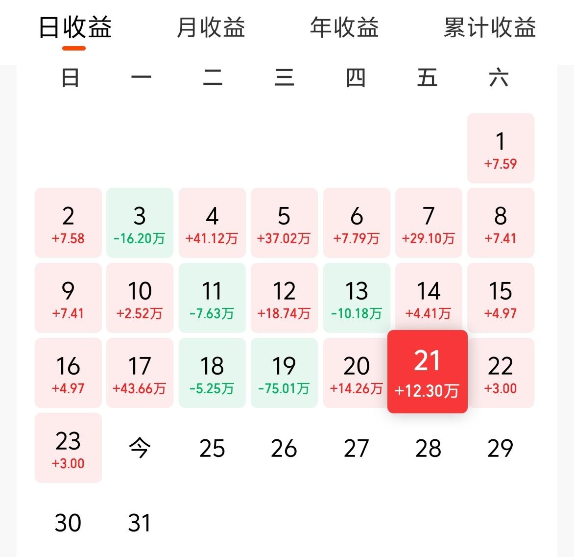 昨天基金盈利12W+，累计收益787W。
目前的市场每周来一次深蹲，势必要把大家