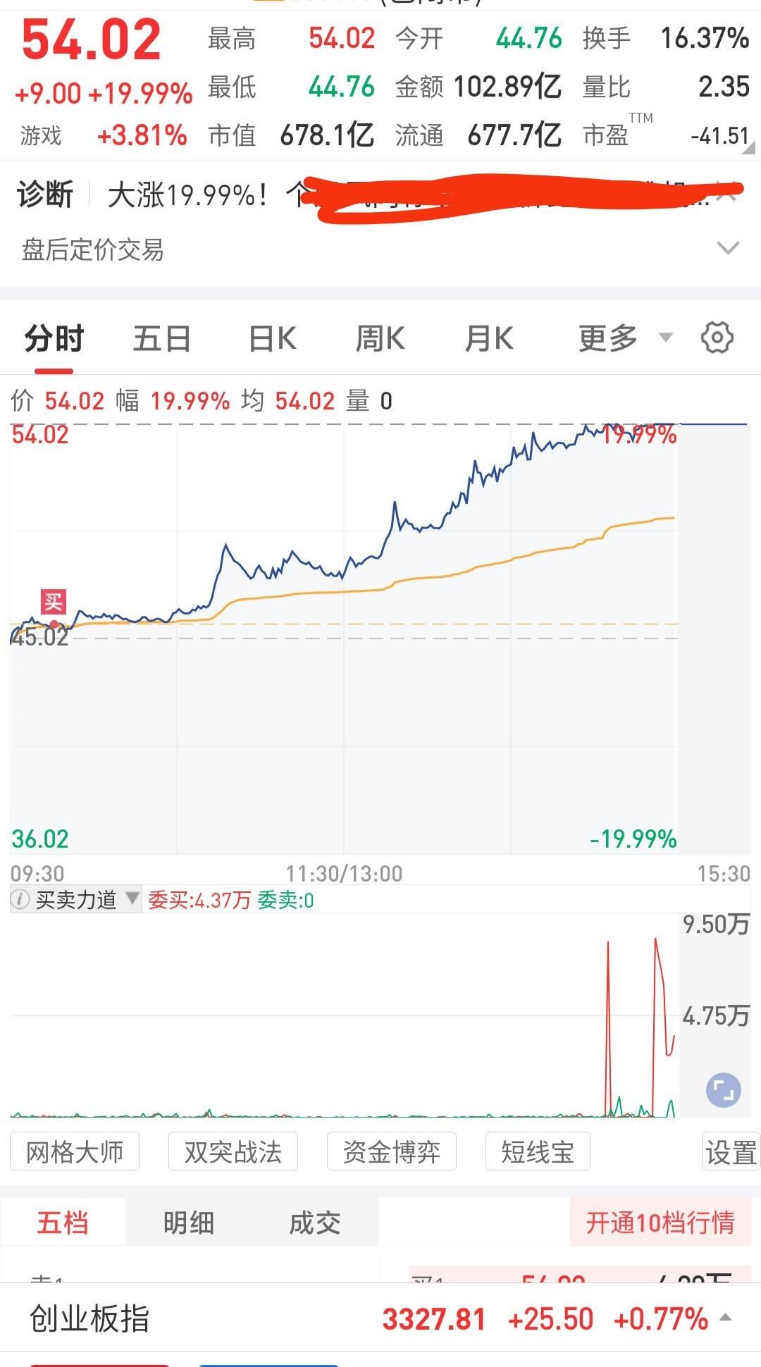 股民恐高，周一减仓、空仓的哭晕了吧？今天指数一路震荡上行至4210点，赚钱效应炸