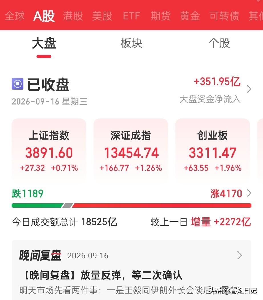 炸了！
1.85万亿资金杀回马枪，明天还能接着嗨吗？

今天这行情，说出来你可能